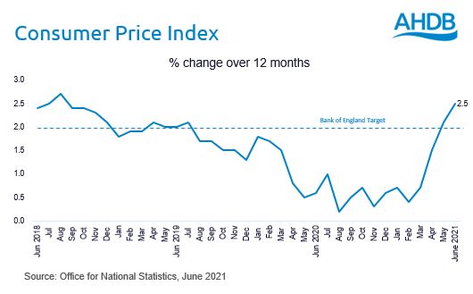 Monthly consumer Price Index from the office for national statistics
